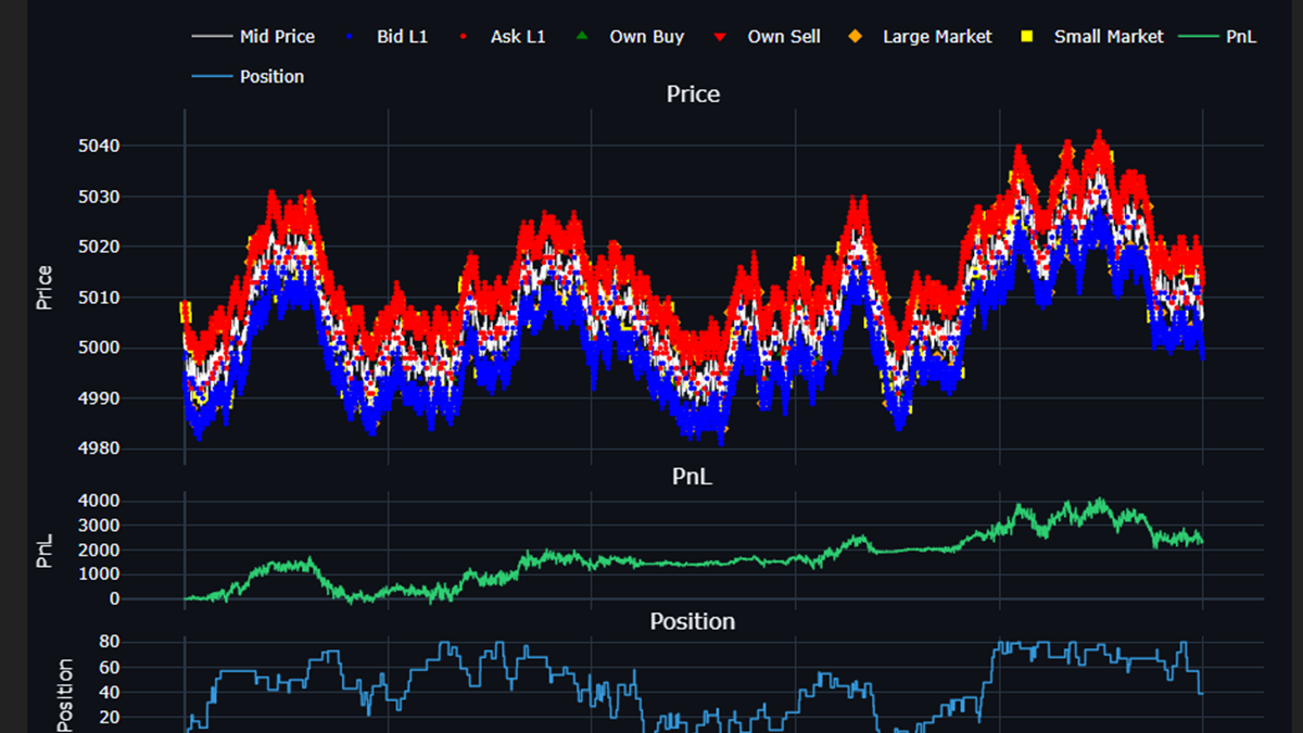 Price chart with bid/ask levels and own trades